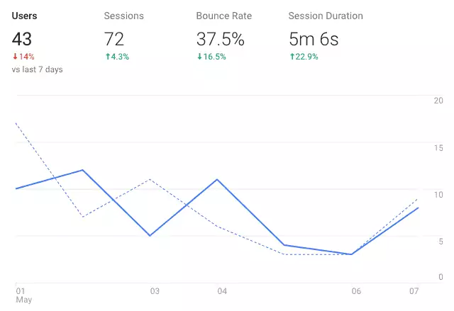 Google Analytics dashboard showing SEO key performance metrics