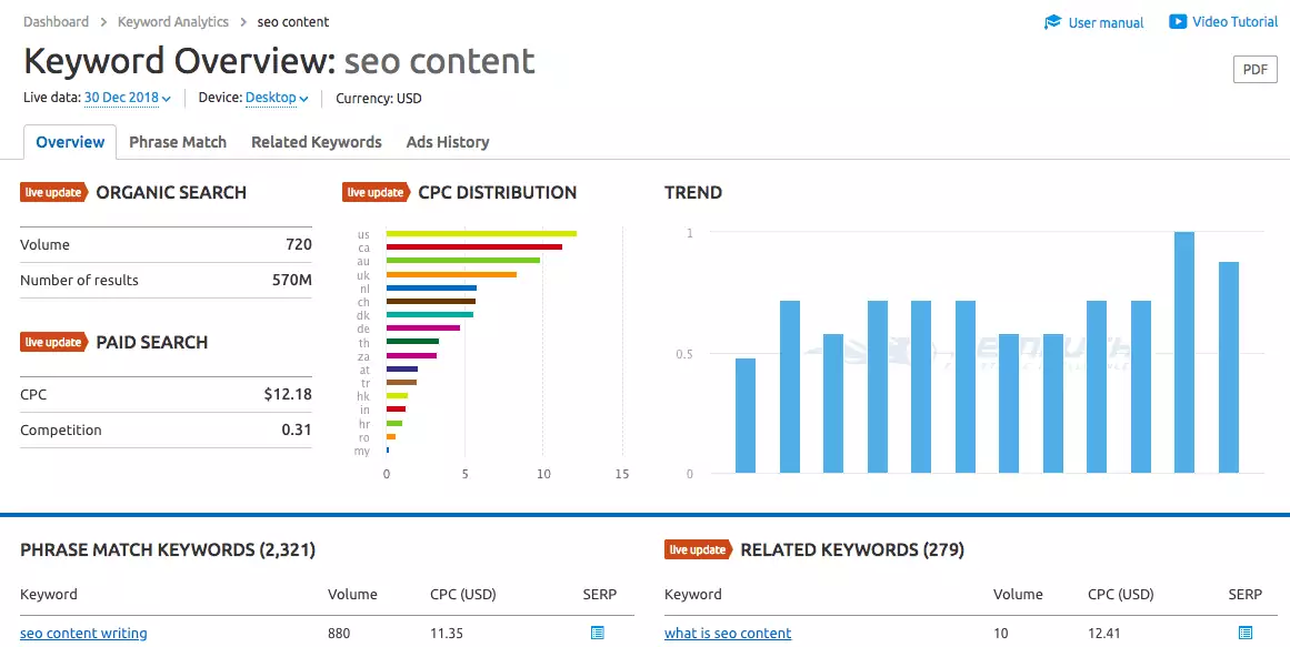 SEMRush Keyword Overview of "seo content"