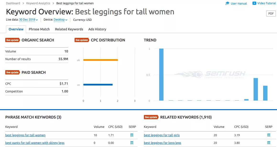 SEMRush keyword overview for "best leggings for tall women"