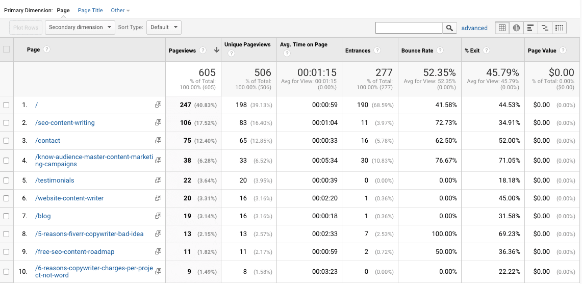 Google Analytics screenshot of top performing pages
