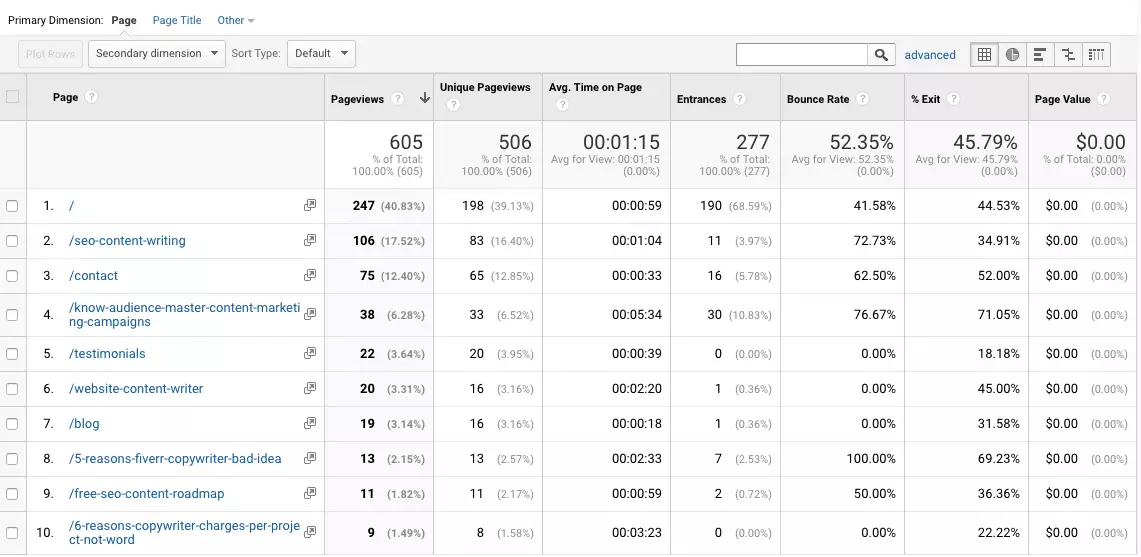Google Analytics screenshot of top performing pages