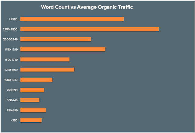 word count vs average traffic hubspot