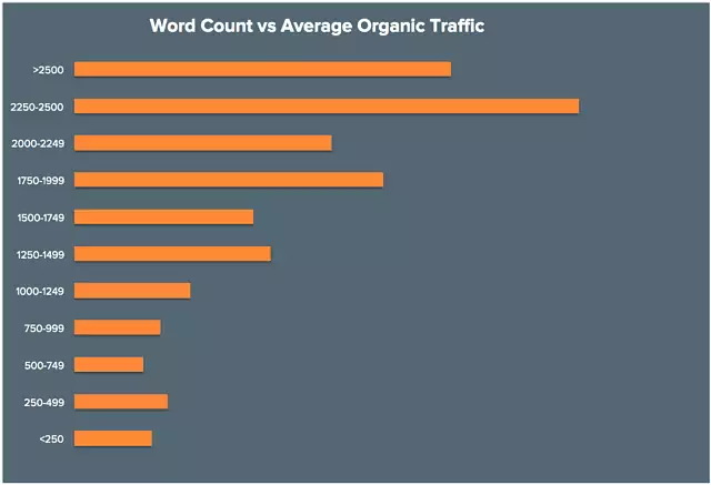 word count vs average traffic hubspot