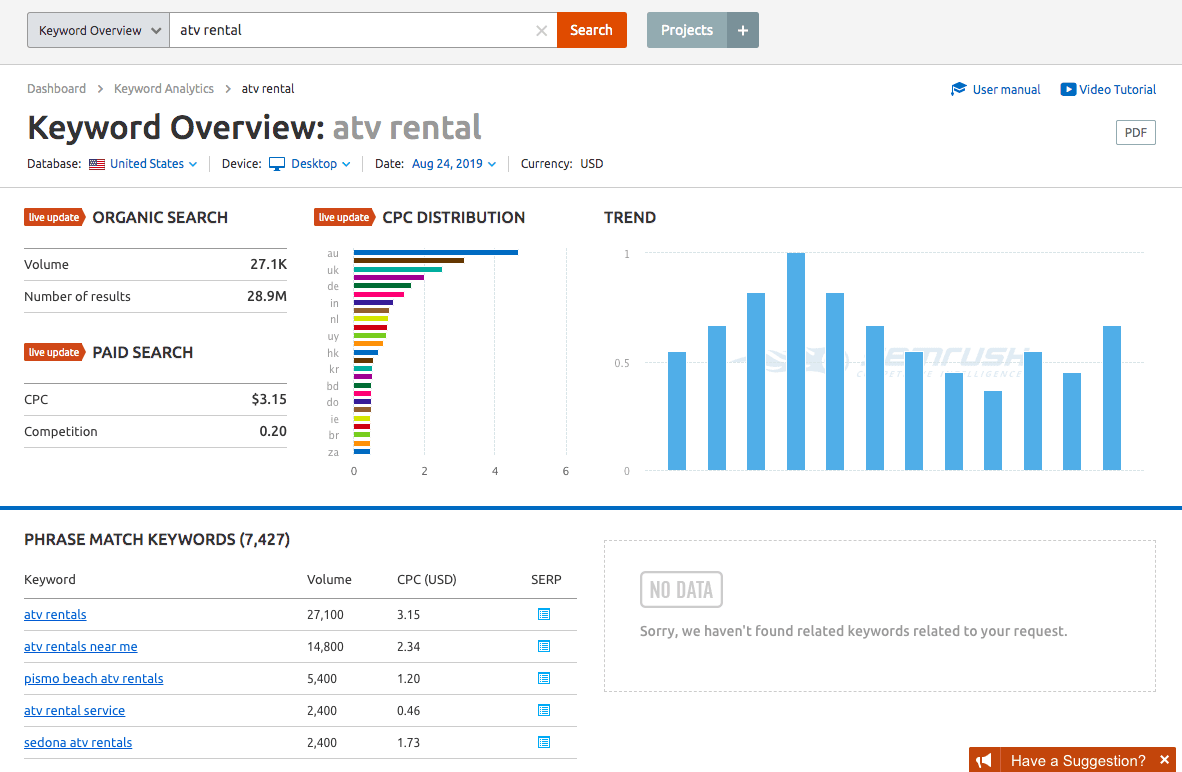SEMrush keyword overview report for "atv rental"