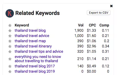 Related Keywords section from Keywords Everywhere tool