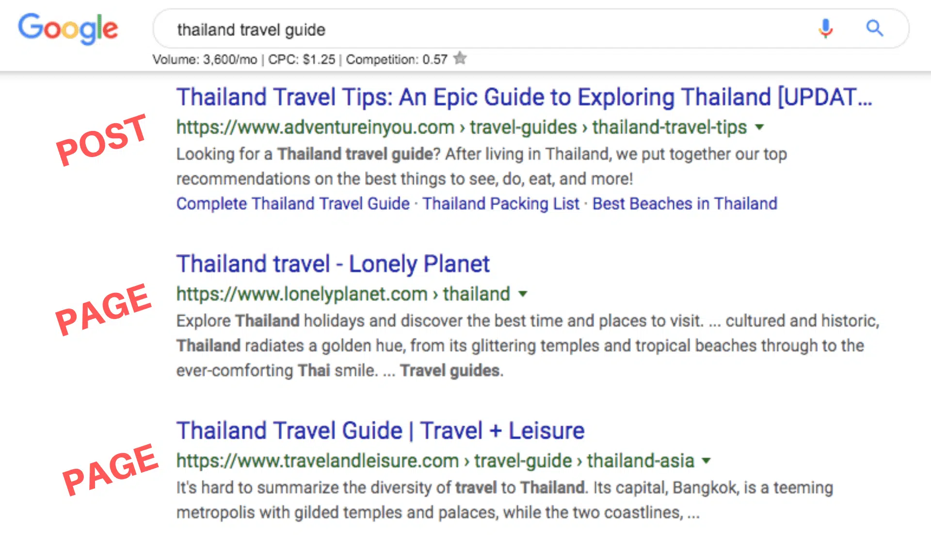 Post and pages in SERPs for "thailand travel guide"