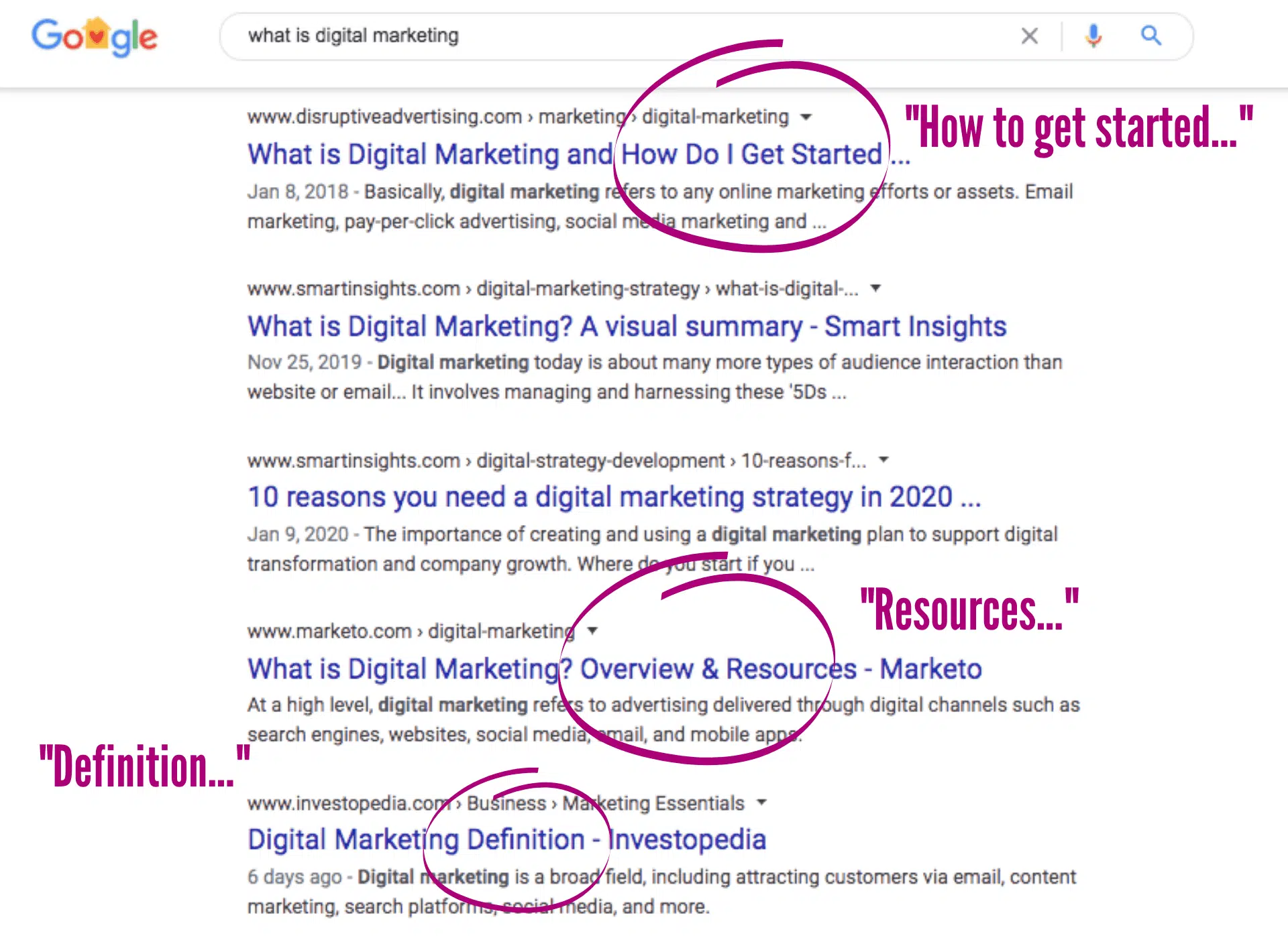 SERPs for "what is digital marketing"