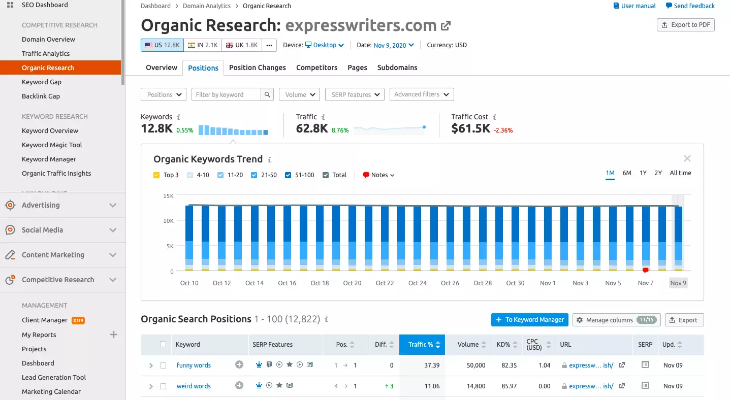 Screenshot of SEMrush competitor research for expresswriters.com