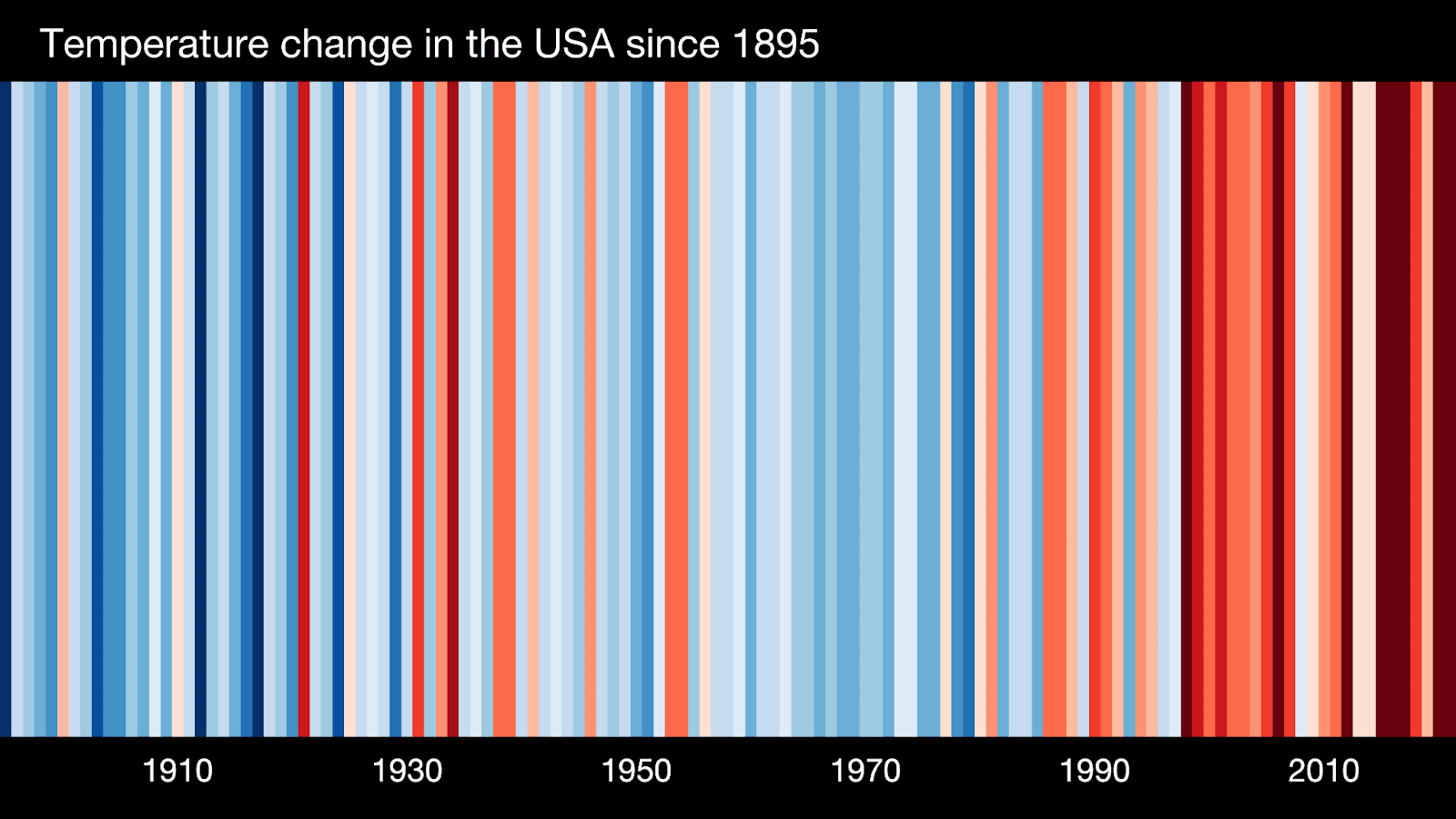 Graph: Increase in USA temperatures between 1895 to 2010, as depicted by colored bars phasing from blue to red