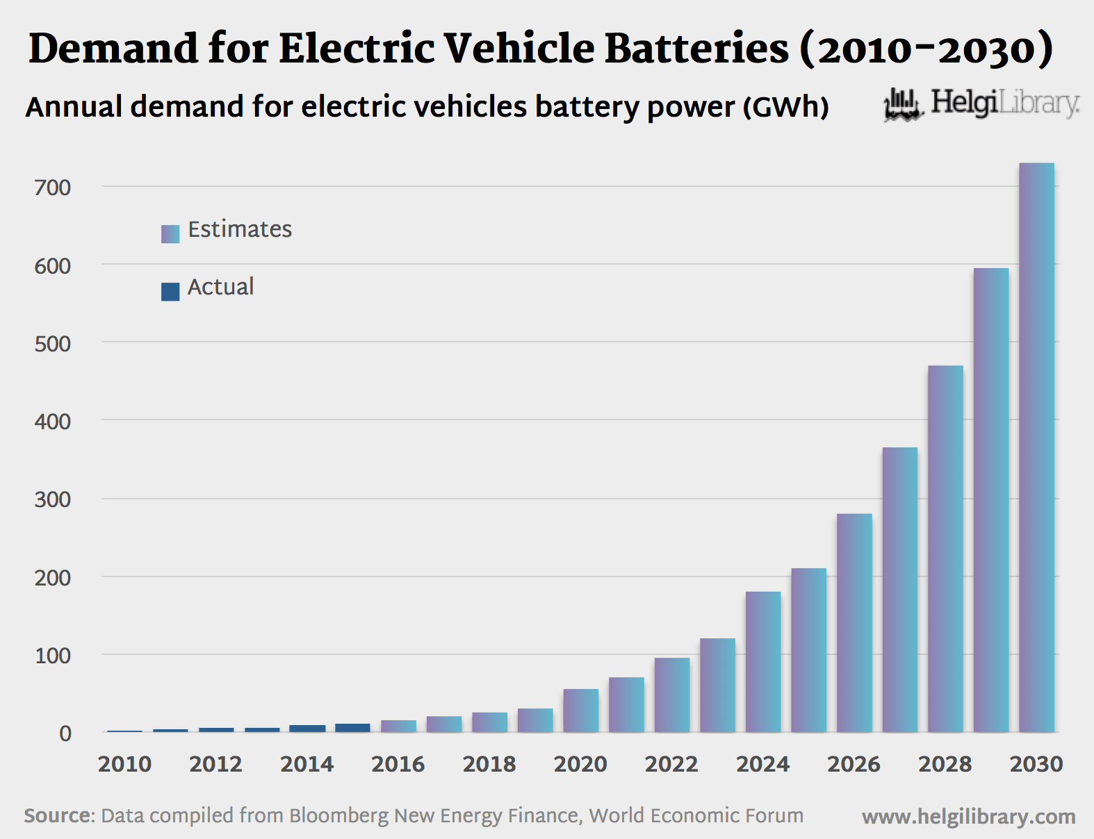 Bar chart: Upward trend in demand for electric vehicle batteries between 2010 and 2030